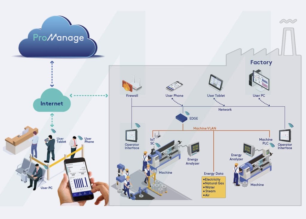 Iot ve Veri Toplama Section