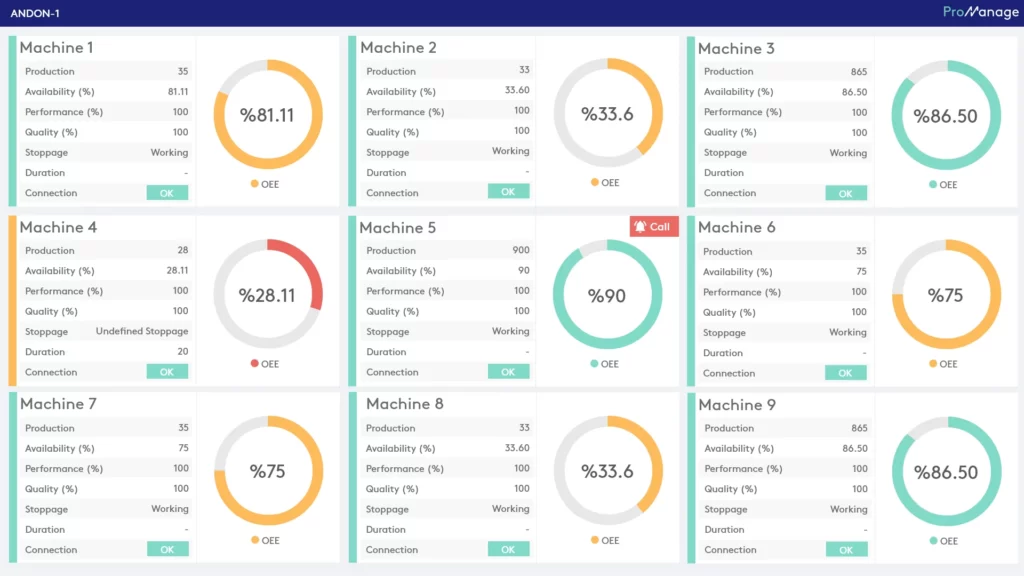 Andon – machine en